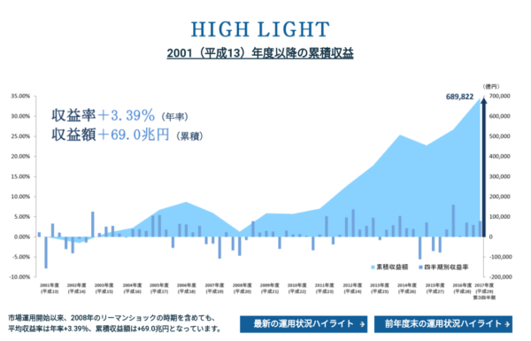 年金の利回り実績