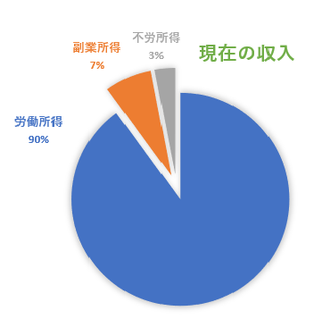 現在の収入構造