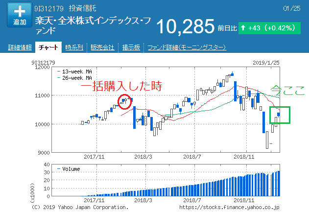 楽天VTI投信チャート2019年1月25日