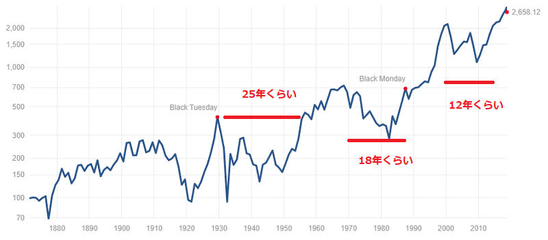 S&P500の150年チャート