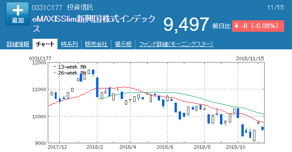 Slim新興国株式20181116一年チャート
