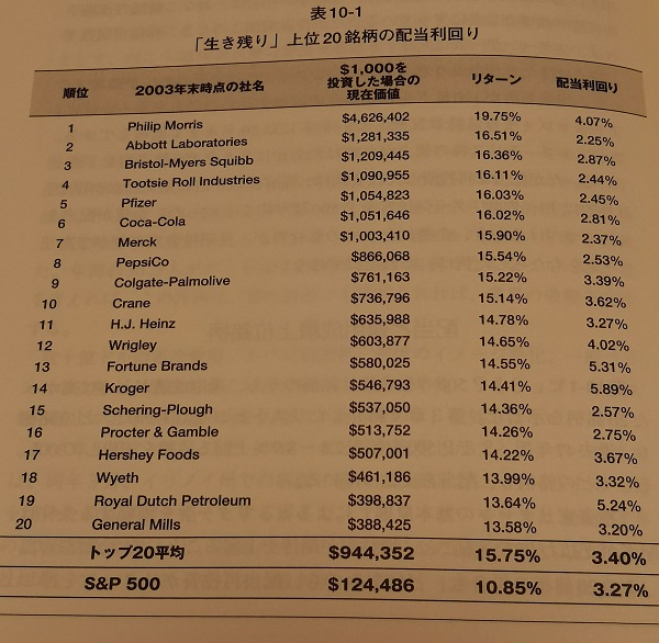 生き残り上位20銘柄