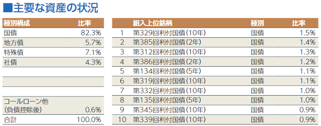 保有上位10銘柄