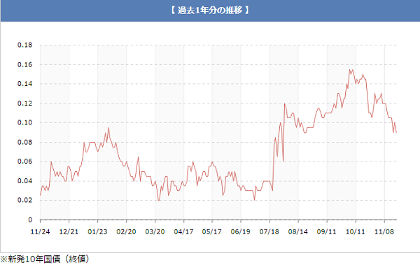 過去1年の国債金利レート