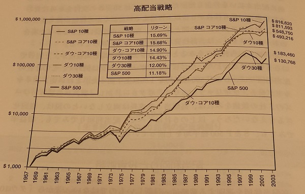 高配当戦略の効果