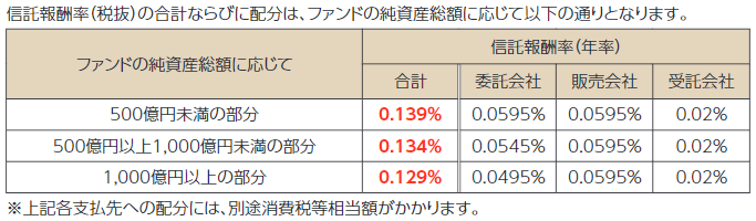 純資産に応じて信託報酬は下がる