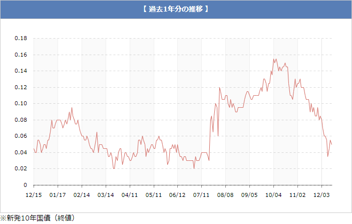 10年国債利回り過去1年の推移2018年12月13日時点