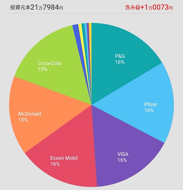 購入後ポートフォリオ