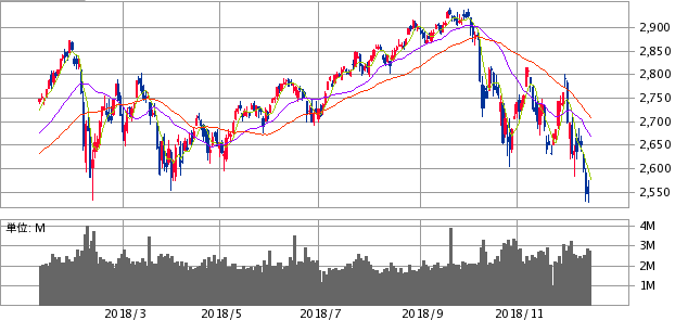 S&P500の一年チャート2018年12月18日