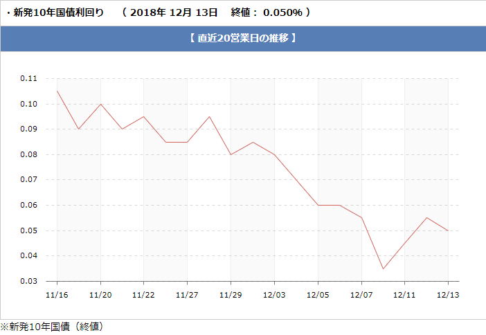 10年国債利回り直近20営業日の推移2018年12月13日時点