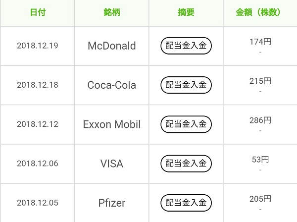 ワンタップバイ2018年12月の配当