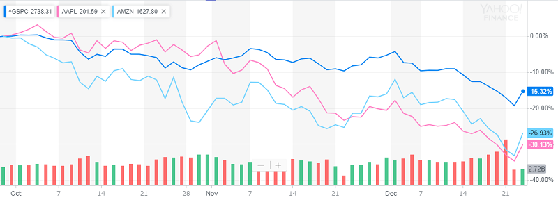 直近3ヶ月での株価変動12月27日朝7時点