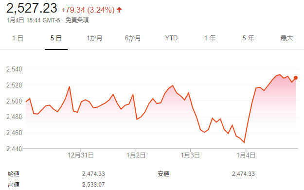 直近5日間のS&P500チャート