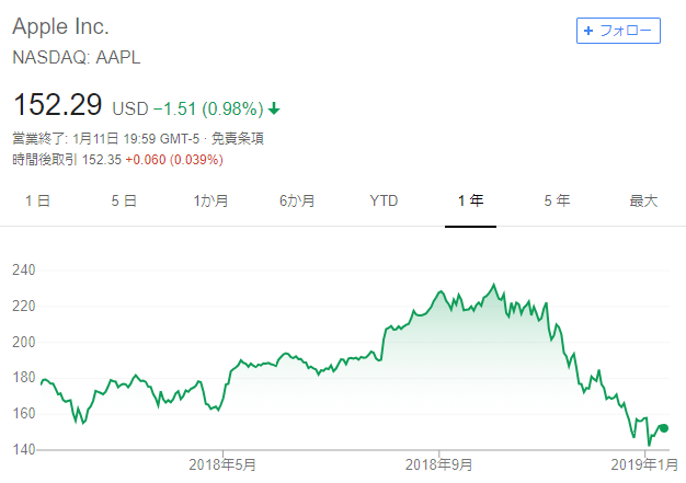 Apple1年チャート