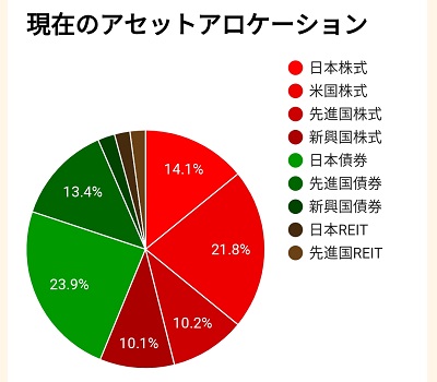 アセットアロケーション比率