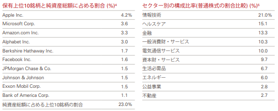 VOO上位10社の純資産に占める割合