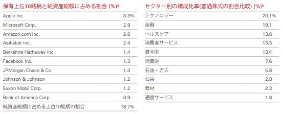 VTI上位10社の純資産に占める割合
