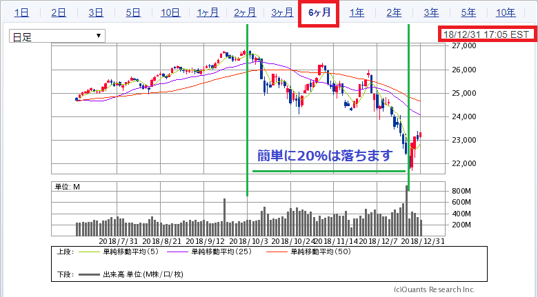 ダウでも簡単に20%は落ちるチャート