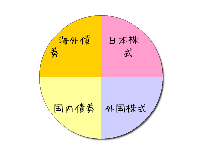 4資産均等型の単年勝率は8割 10年運用だと無敗 ニッセイの時代がきた