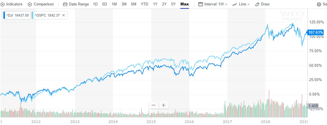 ダウとSP500の長期比較