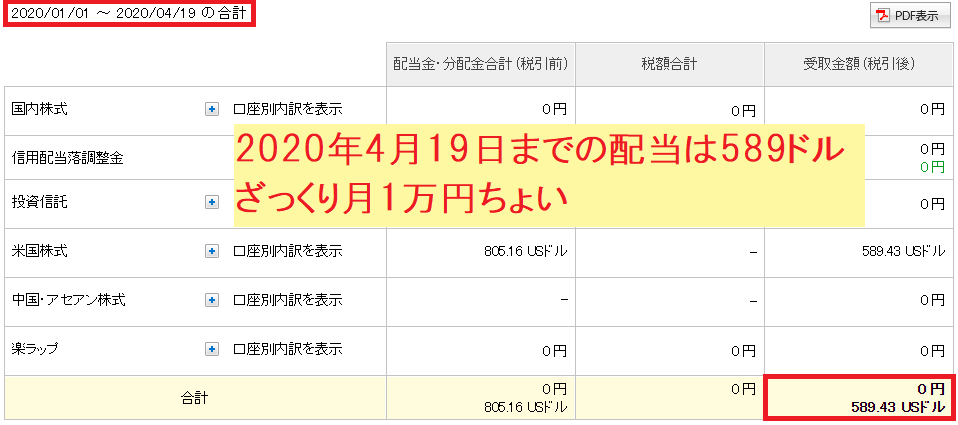 2020年4月20日時点での配当は590ドル