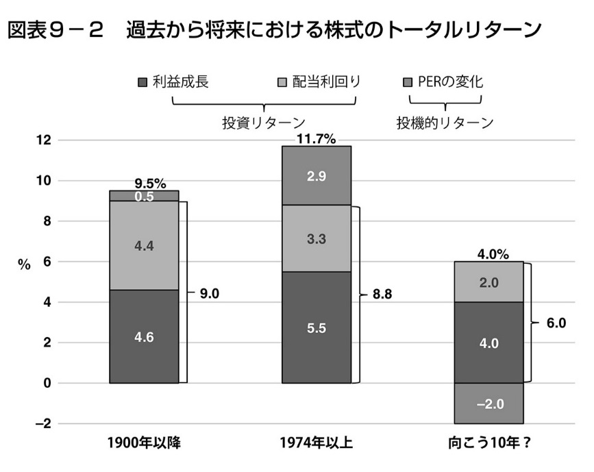 向こう10年の株式リターン