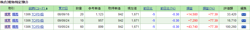 TOPIX1306の保有履歴
