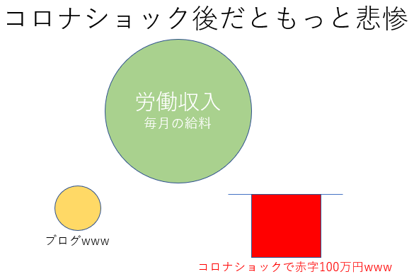 コロナショック後はもっと悲惨