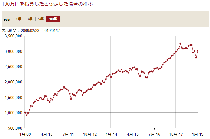 VTの円建て10年リターン