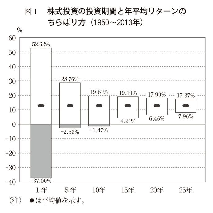 投資期間とリターンの散らばり(ランダムウォーカー)