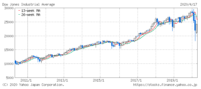 ダウ10年チャート2020年4月19日時点