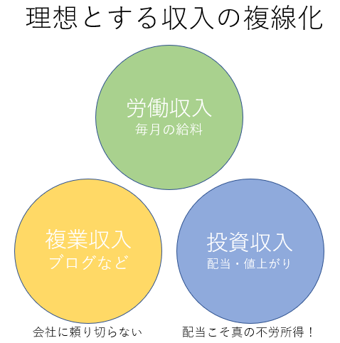 理想の複業(副業)像イメージ