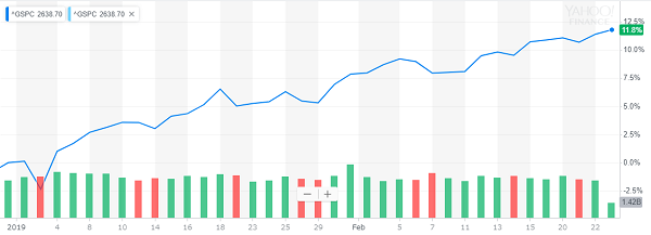 2019年のS&P500チャート