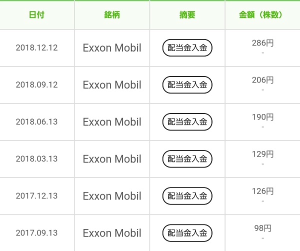 エクソンモービル(XOM)配当金履歴