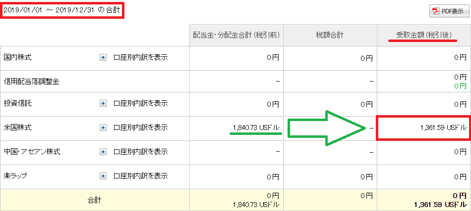 2019年度の配当金は1361ドル