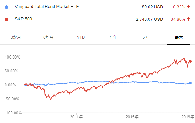 S&P500との設定来チャート比較