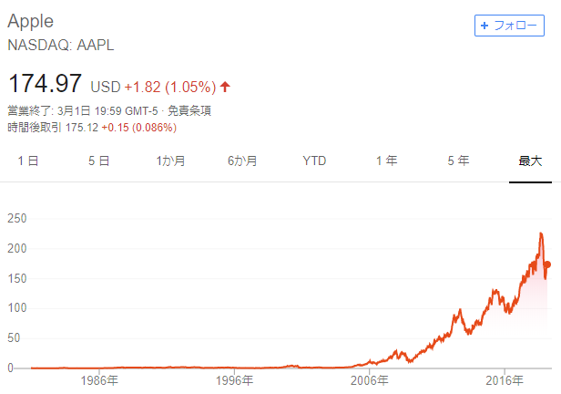 Appleの株価推移(最大)