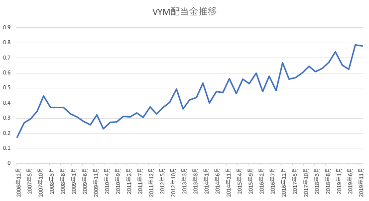 VYM分配金推移