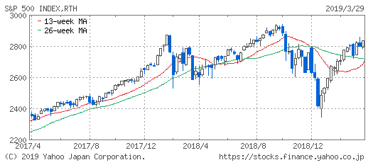 S&P500の2年チャート2019年3月30日時点