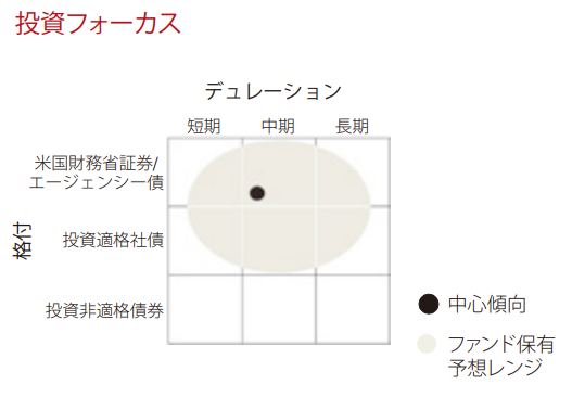 BNDの投資フォーカスは短期寄り