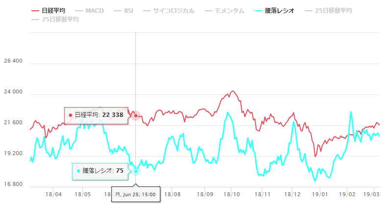 騰落レシオ2018年7月25日