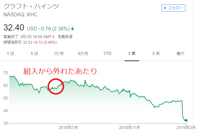 KHC1年チャート