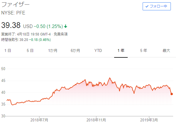 ファイザー(PFE)の一年チャート