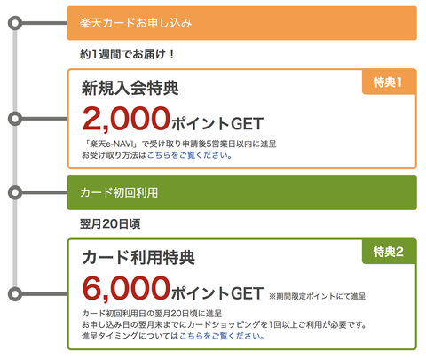 楽天ポイントの内訳