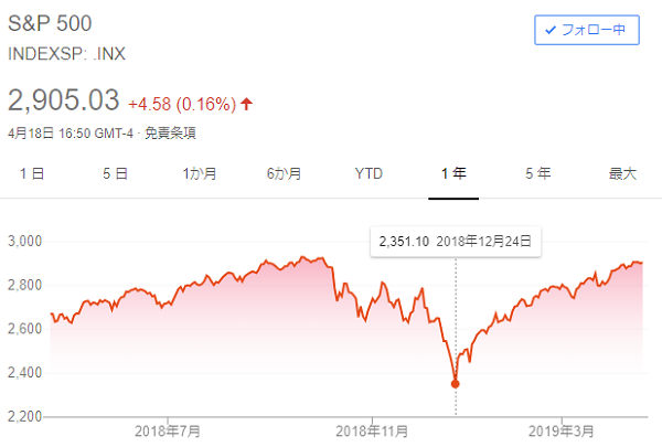 S&P500一年チャート2019年4月20日時点