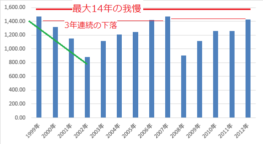 1999年に米国株を高値掴みした場合