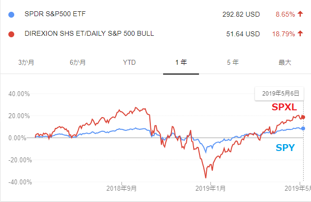 S&Pが債券のようだ1