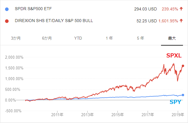 S&P500が債券のようだ2