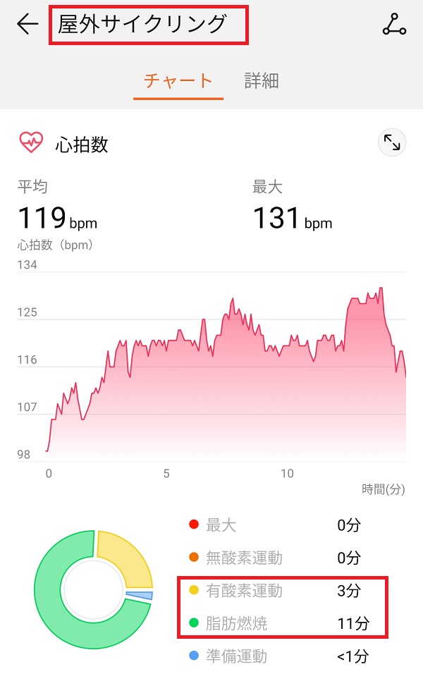 サイクリングの心拍数チャート