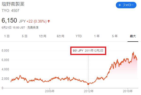 塩野義製薬から見る負け犬銘柄投資時期